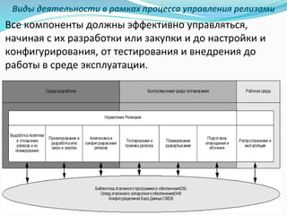 Виды деятельности в рамках процесса управления релизами
Все компоненты должны эффективно управляться,
начиная с их разработки или закупки и до настройки и
конфигурирования, от тестирования и внедрения до
работы в среде эксплуатации.
 
