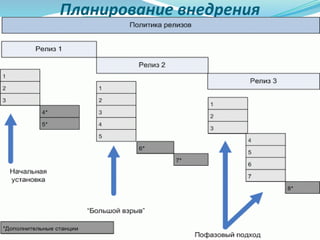 Планирование внедрения
 