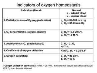 Hypoxia physiology and everything included | PDF