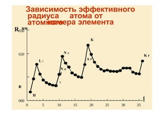Зависимость эффективного
радиуса атома от
атомного
номера элемента
     






R нм
L i
N e
H
e



H
A r
K
N a
K r
 