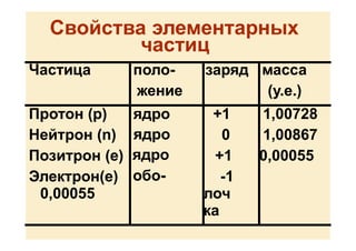 Свойства элементарных
частиц
Частица поло-
жение
заряд масса
(у.е.)
Протон (p)
Нейтрон (n)
Позитрон (е)
Электрон(е)
0,00055
ядро
ядро
ядро
обо-
+1
0
+1
-1
лоч
ка
1,00728
1,00867
0,00055
 