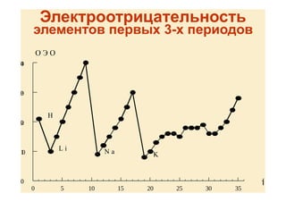 Электроотрицательность
      








элементов первых 3-х периодов
О Э О


H


L i N a K
 