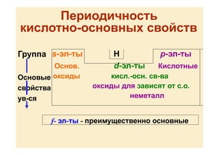 Периодичность
кислотно-основных свойств
s-эл-ты H p-эл-ты
Основ. d-эл-ты Кислотные
оксиды кисл.-осн. св-ва
оксиды для зависят от с.о.
неметалл
Группа
Основые
свойства
ув-ся
f- эл-ты - преимущественно основные
 
