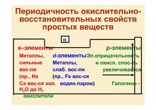 Периодичность окислительно-
восстановительных свойств
простых веществ
s–элементы p-элементы
d-элементыЭл.отрицательность
и окисл. спос-ть
увеличивается
Металлы,
сильные
вос-ли
(пр., Na
Металлы,
слаб. вос-ли
(пр., Fe вос-ся
Галогены -
Ca вос-ся хол. водян.паром)
H2O до H2
окислители
H
 