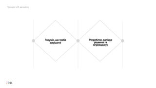 Розуміє, що треба
вирішити
Розробляє, валідує
рішення та
впроваджує
Процес UX дизайну
 