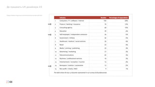 Де працюють UX дизайнери 2/2
https://www.nngroup.com/articles/ux-career-advice/
 