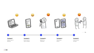 Touchpoint 1
Обирає сеанс в
браузері
Touchpoint 2
Купляє квитки
через телефон
Touchpoint 3
Дзвонить в
підтримку
Touchpoint 4
Завантажує
квитки
Сканує квитки
на вході
Touchpoint 5
 