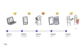 Touchpoint 1
Обирає сеанс в
браузері
Touchpoint 2
Купляє квитки
через телефон
Touchpoint 3
Дзвонить в
підтримку
Touchpoint 4
Завантажує
квитки
Сканує квитки
на вході
Touchpoint 5
 