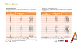 - 3 -
Marges d’erreur
Pour
un pourcentage de :
La marge d’erreur
est de :
Le résultat réel se situe
dans une fourchette
en...