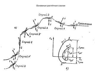 Основные расчётные случаи
 