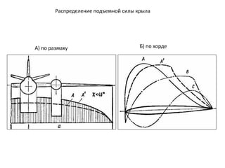 Распределение подъемной силы крыла
А) по размаху Б) по хорде
 