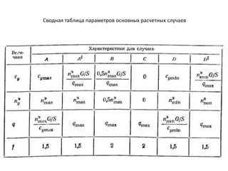 Сводная таблица параметров основных расчетных случаев
 