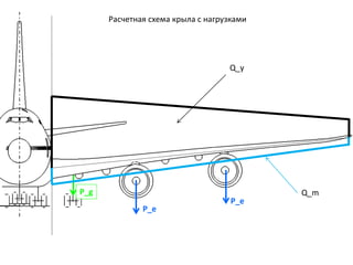 P_e
P_e
P_g
Q_y
Q_m
Расчетная схема крыла с нагрузками
 