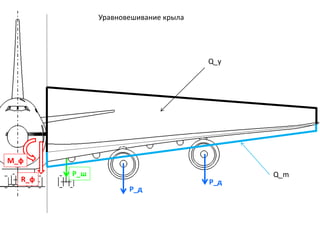 P_д
P_д
P_ш
Q_y
Q_m
Уравновешивание крыла
M_ф
R_ф
 