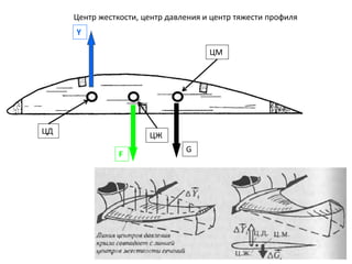 Центр жесткости, центр давления и центр тяжести профиля
ЦЖ
ЦМ
ЦД
Y
F
G
 