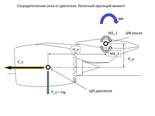 Сосредоточенная сила от двигателя. Погонный крутящий момент
H_x
MZ_1
P_x
P_y = mg
H_y
MZ_2
ЦМ двигателя
ЦЖ крыла
mz
 