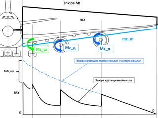 Эпюра Mz
Эпюра крутящих моментов
0
0
ΔMz_агр
Mz
mz
mz_m
Mz_дMz_дMz_ш
Эпюра крутящих моментов для «чистого крыла»
 