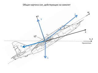 P
Горизонталь
ЦТ
xc
x_з
x
y
Y
G
Q
Общая картина сил, действующих на самолет
 