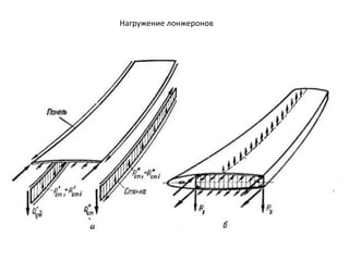 Нагружение лонжеронов
 