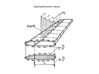 Крутящий момент крыла
 