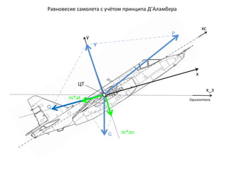 P
Горизонталь
ЦТ
xc
x_з
x
y
Y
G
Q
Равновесие самолета с учётом принципа Д’Аламбера
m*an
m*at
 