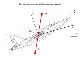 Горизонталь
ЦТ
xc
x_з
x
y Rп
Rm
Результирующие сил, действующих на самолет
 