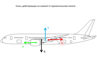 G
P
Y
Q
Силы, действующие на самолет в горизонтальном полете
 