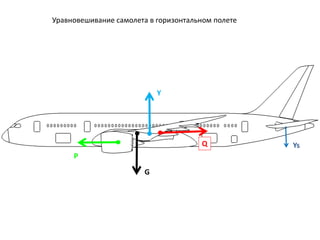G
P
Y
Q Ys
Уравновешивание самолета в горизонтальном полете
 