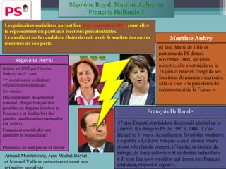 Martine Aubry
Ségolène Royal, Martine Aubry ou
François Hollande ?
61 ans. Maire de Lille et
patronne du PS depuis
novembre 2008, ancienne
ministre, elle s’est déclarée le
28 juin et mise en congé de ses
fonctions de première secrétaire.
Elle se veut « la présidente du
redressement de la France ».
Ségolène Royal
défaite en 2007 par Nicolas
Sarkozy au 2nd
tour
1ère
socialistes à se déclarer
officiellement candidate.
Ses envies:
Développement du sentiment
national: chaque français doit
posséder un drapeau tricolore et
l'exposer à sa fenêtre lors des
grandes manifestations nationales
(14 Juillet).
Français et sportifs doivent
connaître la Marseillaise.
Pronostics ne sont pas en sa faveur
François Hollande
57 ans. Député et président du conseil général de la
Corrèze, il a dirigé le PS de 1997 à 2008. Il s’est
déclaré le 31 mars. Actuellement favori des sondages,
il a publié « Le Rêve français » où il entend rendre
vivant « le rêve de progrès, d’égalité, de justice, de
partage, de force collective et de destins individuels
». Il veut être un « président qui donne aux Français
confiance, respect et espoir ».
Les primaires socialistes auront lieu 9 et 16 octobre 2011, pour élire
le représentant du parti aux élections présidentielles.
Le candidat ou la candidate élu(e) devrait avoir le soutien des autres
membres de son parti.
Arnaud Montebourg, Jean Michel Baylet
et Manuel Valls se présenteront aussi aux
 