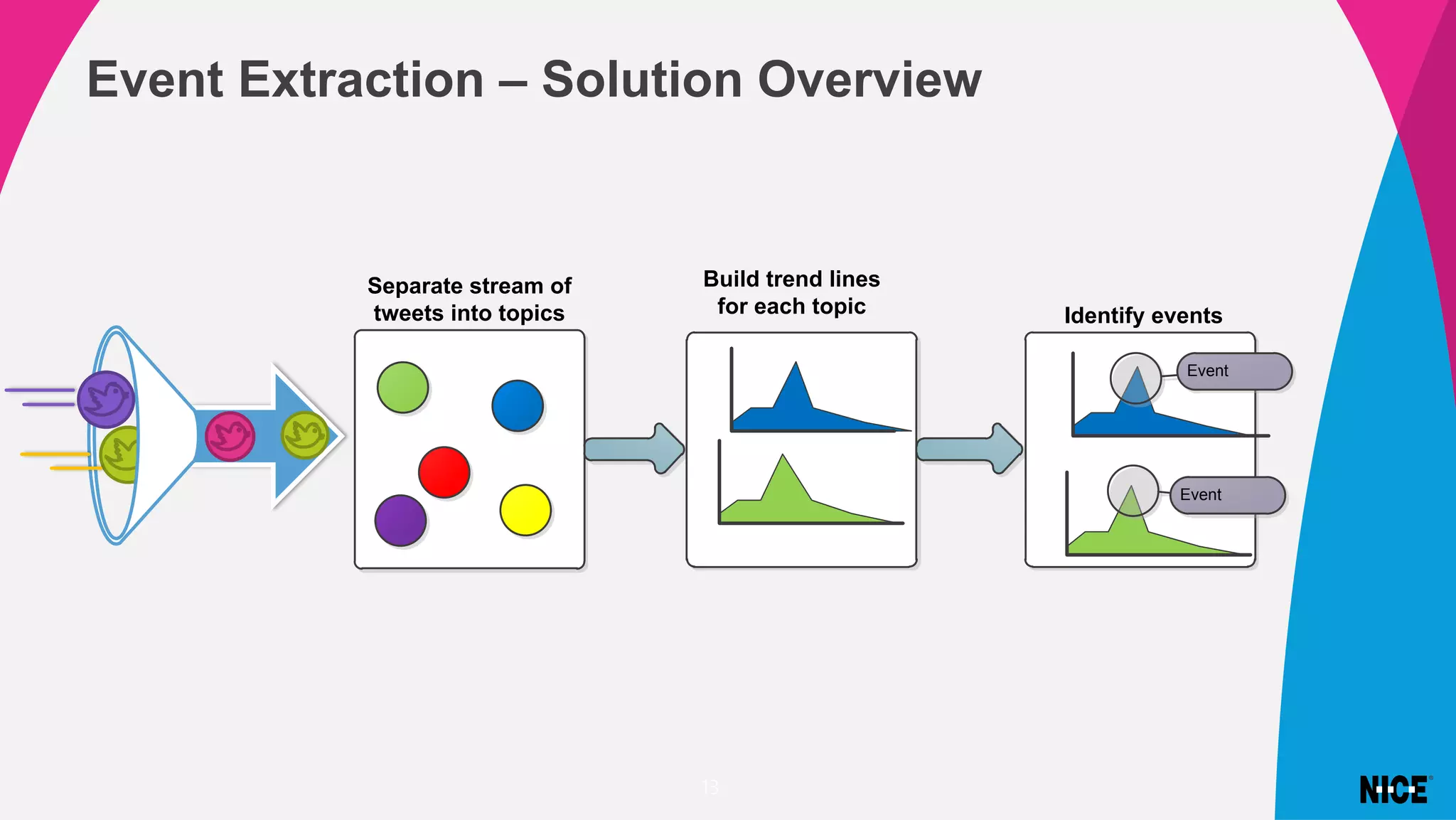 Event Extraction – Solution Overview
13
Separate stream of
tweets into topics
Build trend lines
for each topic Identify events
Event
Event
 