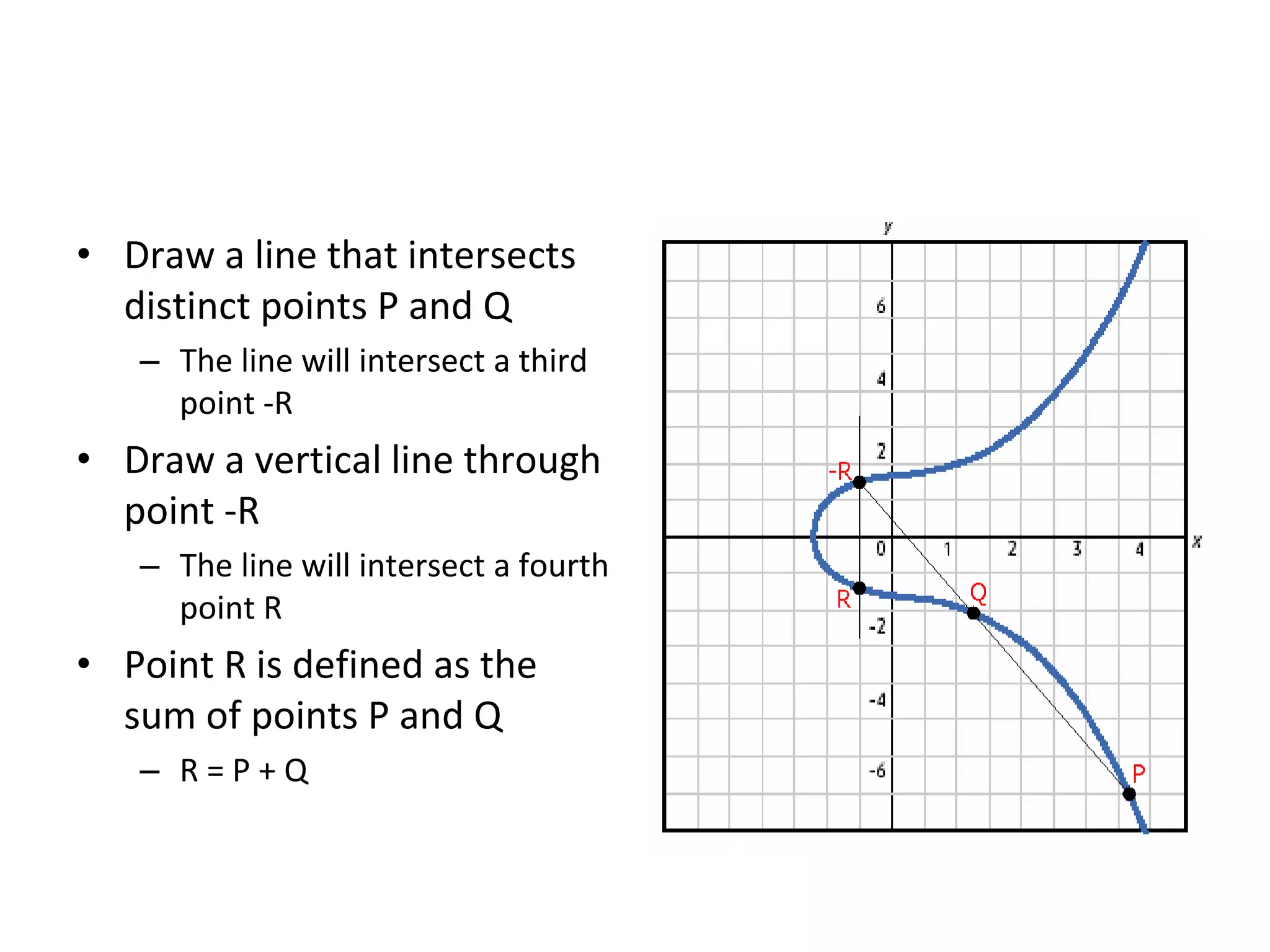 Adding Points P and Q
• Draw a line that intersects
distinct points P and Q
– The line will intersect a third
point -R
• Draw a vertical line through
point -R
– The line will intersect a fourth
point R
• Point R is defined as the
sum of points P and Q
– R = P + Q
 
