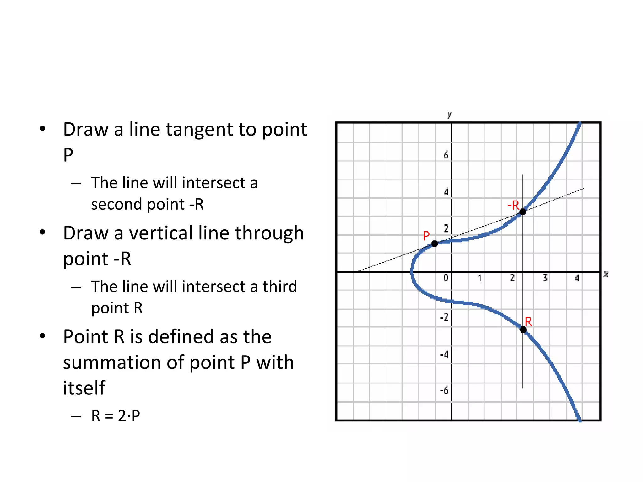 Doubling the Point P
• Draw a line tangent to point
P
– The line will intersect a
second point -R
• Draw a vertical line through
point -R
– The line will intersect a third
point R
• Point R is defined as the
summation of point P with
itself
– R = 2·P
 