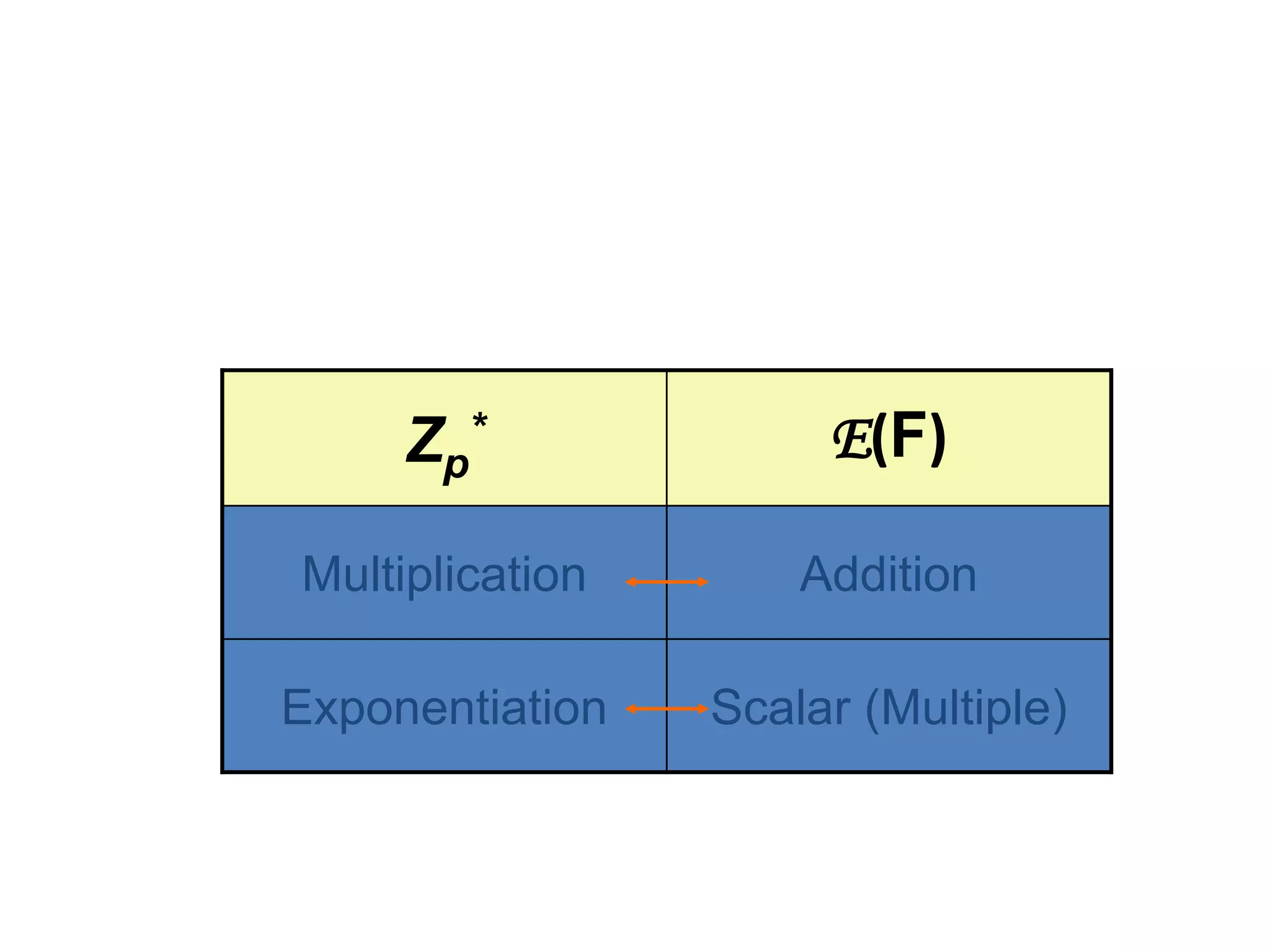 Operations
Zp
* E(F)
Multiplication Addition
Exponentiation Scalar (Multiple)
 