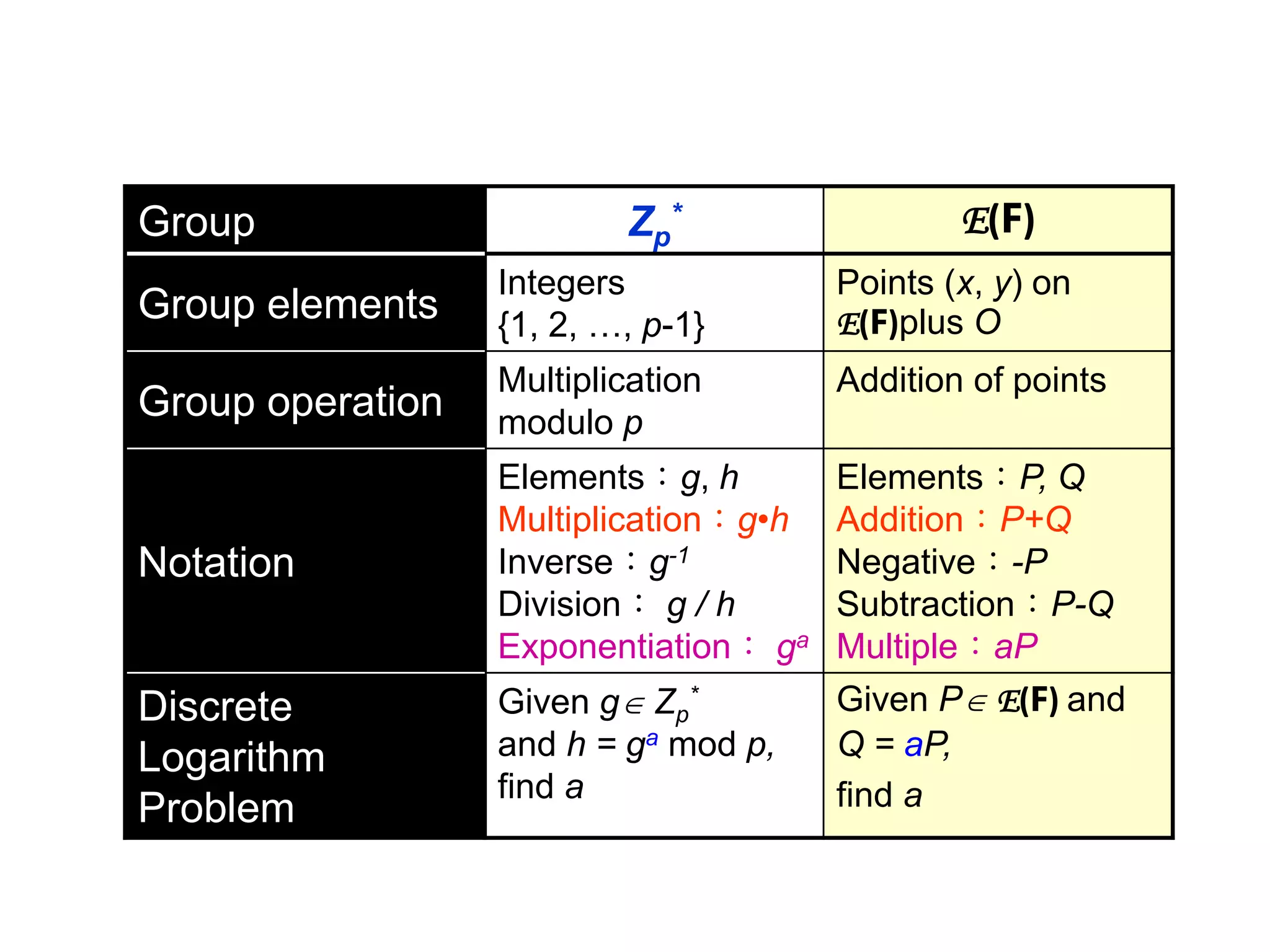 Correspondence between Zp
* and E(F) notation
Group Zp
* E(F)
Group elements
Integers
{1, 2, …, p-1}
Points (x, y) on
E(F)plus O
Group operation
Multiplication
modulo p
Addition of points
Notation
Elements：g, h
Multiplication：g•h
Inverse：g-1
Division： g / h
Exponentiation： ga
Elements：P, Q
Addition：P+Q
Negative：-P
Subtraction：P-Q
Multiple：aP
Discrete
Logarithm
Problem
Given g Zp
*
and h = ga mod p,
find a
Given P E(F) and
Q = aP,
find a
 