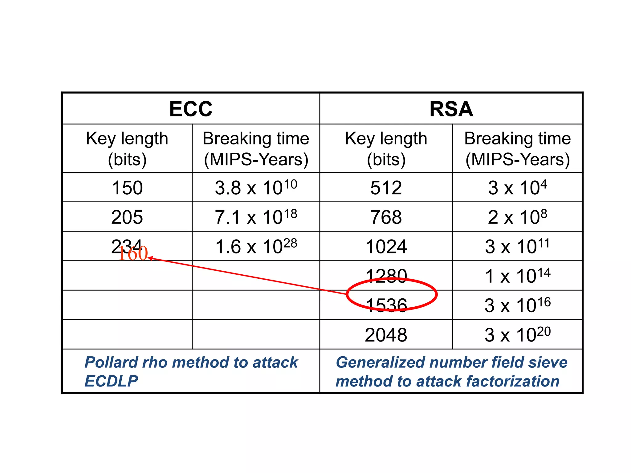 Comparison：ECC vs. RSA
ECC RSA
Key length
(bits)
Breaking time
(MIPS-Years)
Key length
(bits)
Breaking time
(MIPS-Years)
150 3.8 x 1010 512 3 x 104
205 7.1 x 1018 768 2 x 108
234 1.6 x 1028 1024 3 x 1011
1280 1 x 1014
1536 3 x 1016
2048 3 x 1020
Pollard rho method to attack
ECDLP
Generalized number field sieve
method to attack factorization
160
 