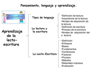 •Definición de lectura
•Importancia de la lectura
•Niveles de adquisición de
la lectura
•Definición de escritura
•Proceso de la escritura
•Niveles de adquisición del
a lectura
•Definición
•Enfoques
•Bases
•Fundamentos
•Condiciones
•Factores
•Proceso
•Métodos
•Materiales impresos
•Evaluación
Pensamiento, lenguaje y aprendizaje.
Tipos de lenguaje
La lectura y
la escritura
La Lecto-Escritura
Aprendizaje
de la
lecto-
escritura
 