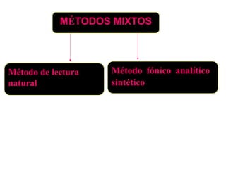 Método de lectura
natural
Método fónico analítico
sintético
MÉTODOS MIXTOS
 