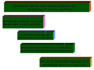 El material impreso como recurso didáctico del
aprendizaje de la lecto- escritura
Criterios para preparar materiales
impresos para la Lecto-escritura
Características del material
impreso para la lecto-escritura
Diseño:pasos para elaborar y/o seleccionar
un material impreso para la lecto-escritura
Uso de los materiales impresos en el
aprendizaje de la lecto-escritura
 