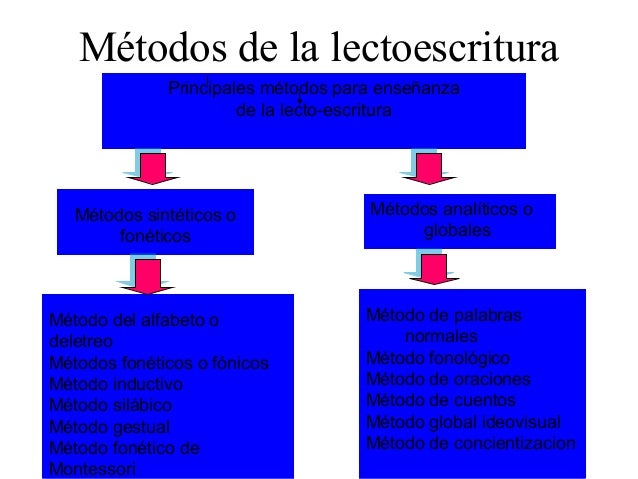 Lecto escritura