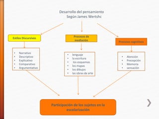 Desarrollo del pensamiento 
Según James Wertshc 
Estilos Discursivos 
• Narrativo 
• Descriptivo 
• Explicativo 
• Comparativo 
• Argumentativo 
Procesos cognitivos 
• Atención 
• Precepción 
• Memoria 
• sensación 
Procesos de 
mediación 
• lenguaje 
• la escritura 
• los esquemas 
• los mapas 
• los dibujos 
• las obras de arte 
Participación de los sujetos en la 
escolarización 
 