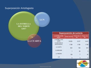 Superposición Antofagasta Media Research Chile 136 3 LA ESTRELLA  DEL NORTE 6.017 LA CUARTA LUN 