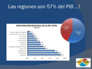 Las regiones son 57% del PIB …!   