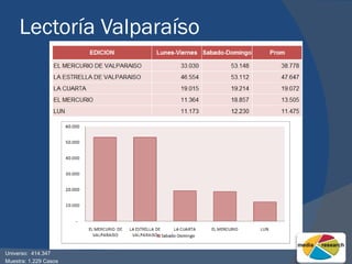 Lectoría Valparaíso Universo:  414.347 Muestra: 1.229 Casos 
