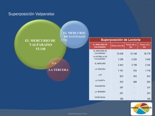 Superposición Valparaíso Media Research Chile 934 2.798 EL MERCURIO DE  VALPARAÍSO 53.148 LA TERCERA EL MERCURIO DE SANTIAGO 