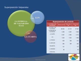 Superposición Valparaíso Media Research Chile 2.984 1.543 LA ESTRELLA  DE VALPARAÍSO 53.112 LA CUARTA LUN 