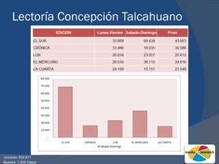 Lectoría Concepción Talcahuano Universo: 635.971 Muestra: 1.200 Casos 