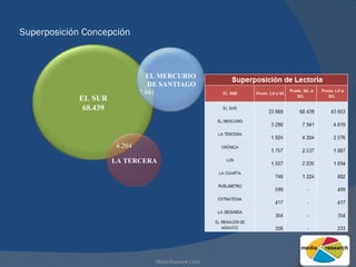 Superposición Concepción Media Research Chile 4.204 7.941 EL SUR 68.439 LA TERCERA EL MERCURIO DE SANTIAGO 
