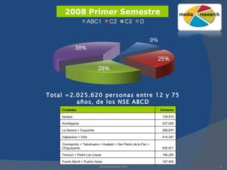 Media Research Chile Total =2.025.620 personas entre 12 y 75 años, de los NSE ABCD 2008 Primer Semestre Ciudades Universo Iquique 138.815 Antofagasta 207.000 La Serena + Coquimbo 268.870 Valparaíso + Viña 414.347 Concepción + Talcahuano + Hualpén + San Pedro de la Paz + Chiguayante 635.971 Temuco + Padre Las Casas  196.205 Puerto Montt + Puerto Varas 167.455 