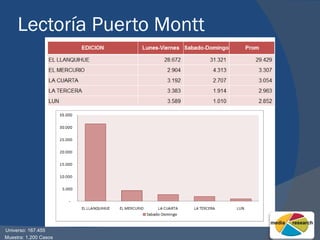 Lectoría Puerto Montt Universo: 167.455 Muestra: 1.200 Casos 
