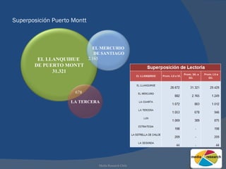 Superposición Puerto Montt Media Research Chile 678 2.165 EL LLANQUIHUE  DE PUERTO MONTT 31.321 LA TERCERA EL MERCURIO DE SANTIAGO 